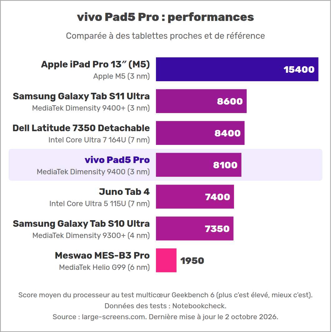 vivo Pad5 Pro : performances