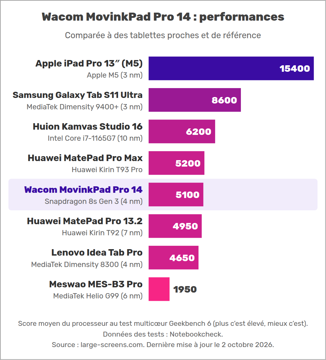 Wacom MovinkPad Pro 14 : performances