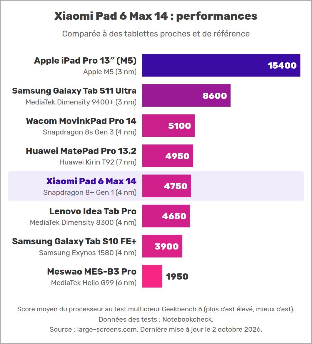 Xiaomi Pad 6 Max 14 : performances