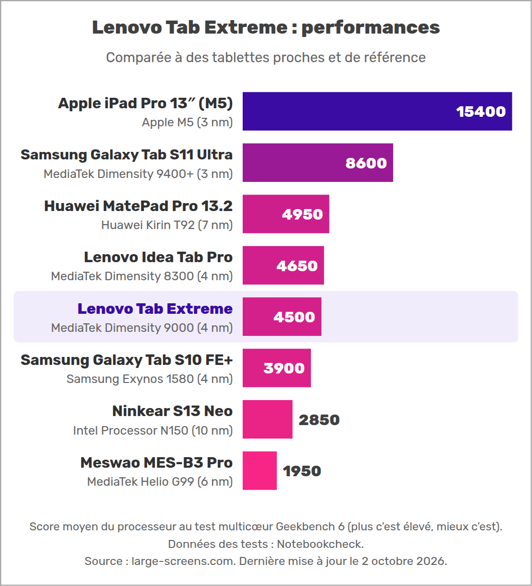 Lenovo Tab Extreme : performances