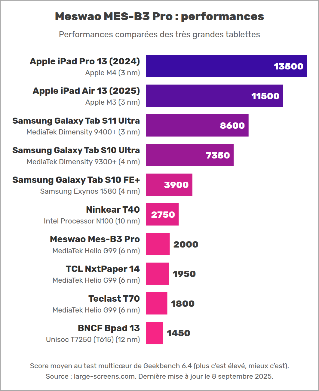 Meswao MES-B3 Pro : performances