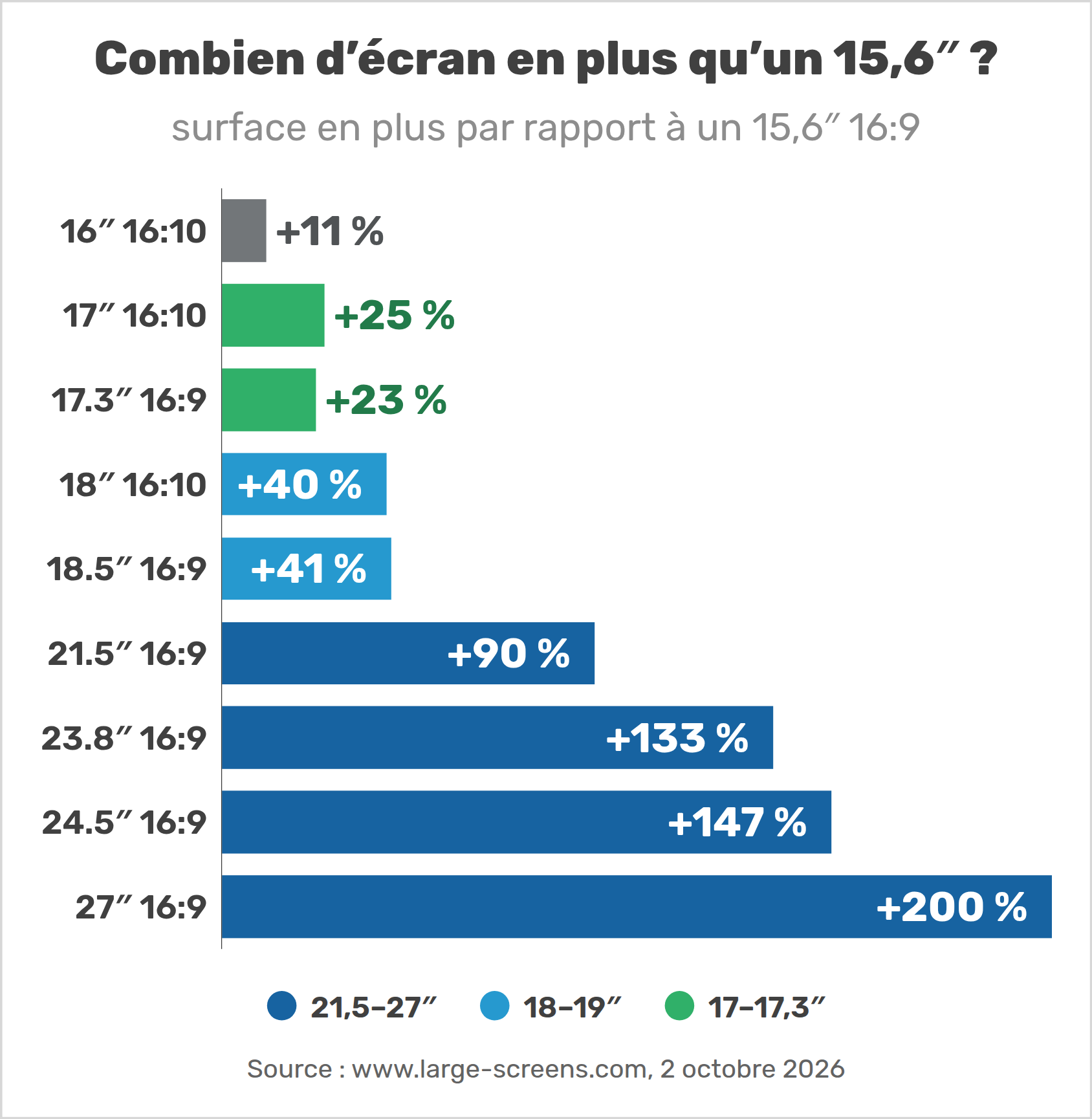 Combien d’écran en plus qu’un 15,6″ ?