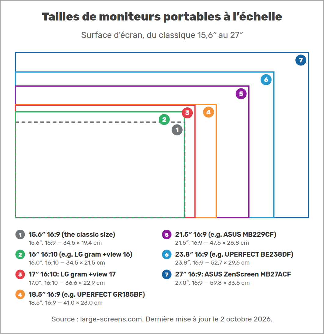 Tailles de moniteurs portables à l’échelle