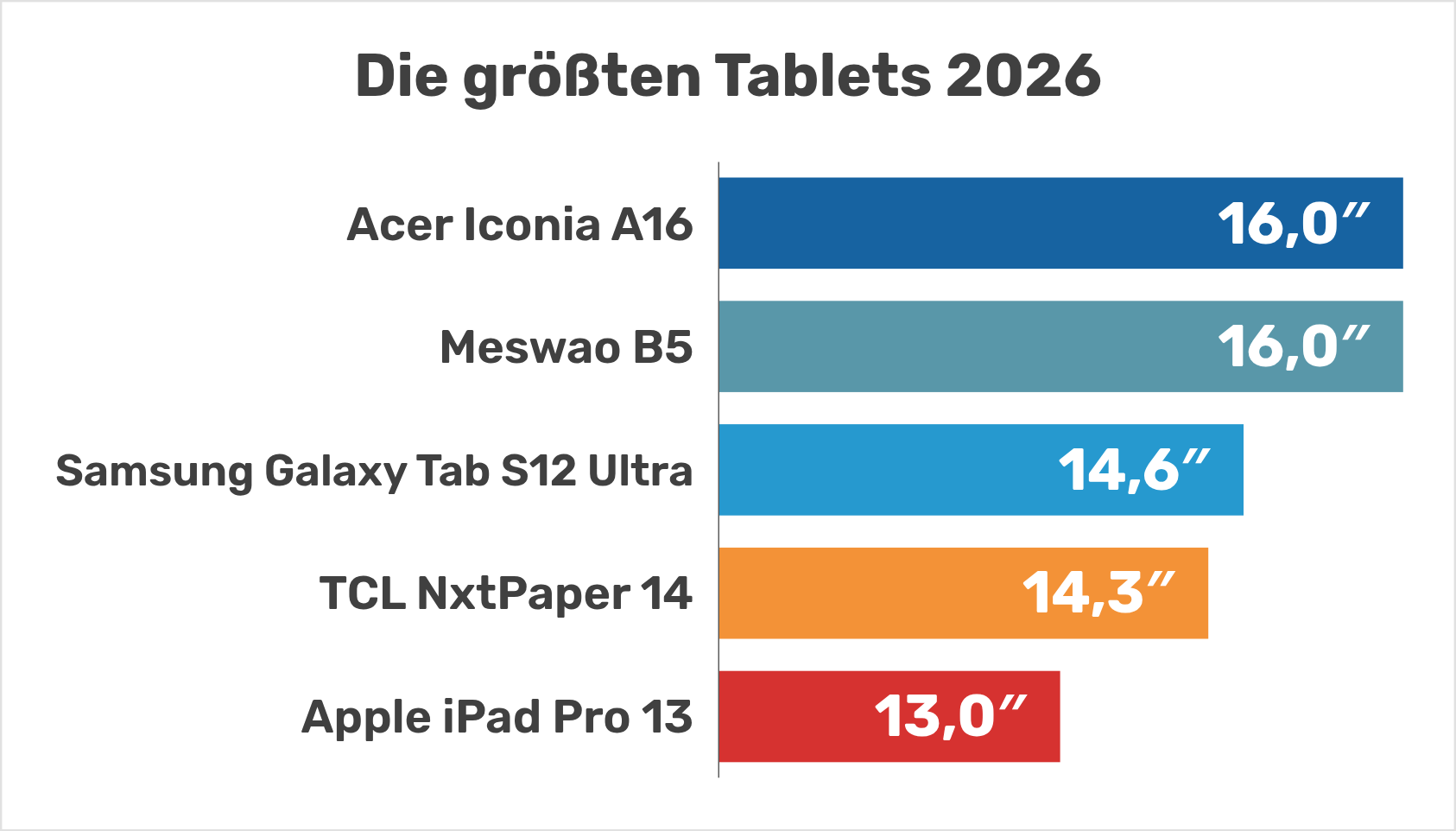 Die größten Tablets 2026