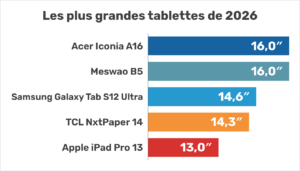 Les plus grandes tablettes disponibles en 2026