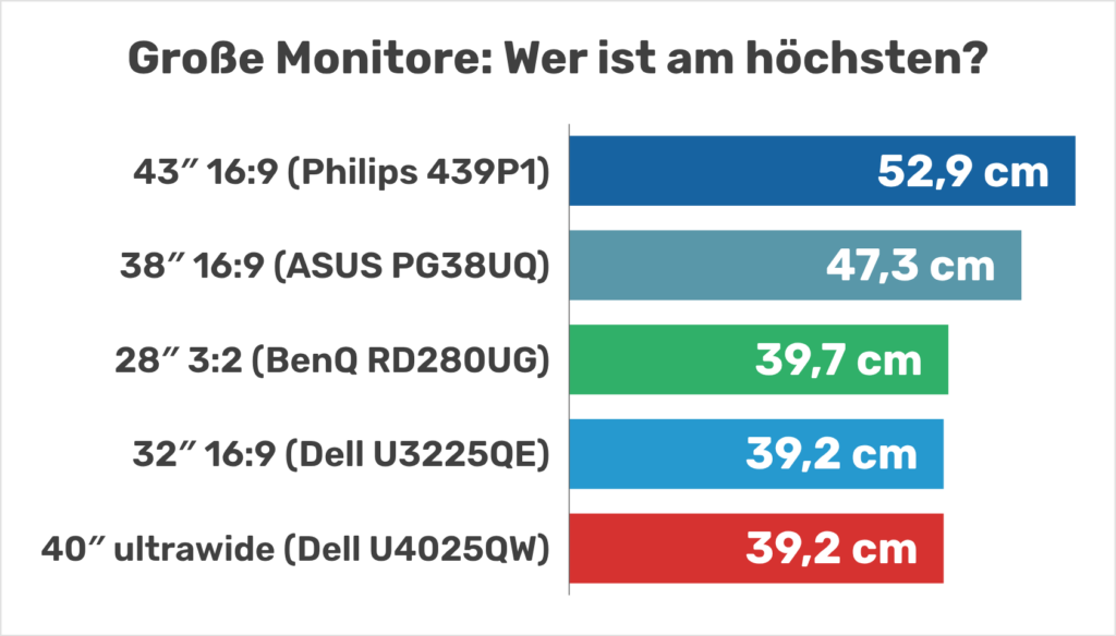 Die größten Monitore ohne Ultrawide zum Arbeiten (2026): 16:9, 16:10, 3:2 und quadratisch, maßstabsgetreu