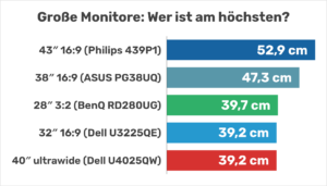 Die größten Monitore ohne Ultrawide zum Arbeiten (2026): 16:9, 16:10, 3:2 und quadratisch, maßstabsgetreu