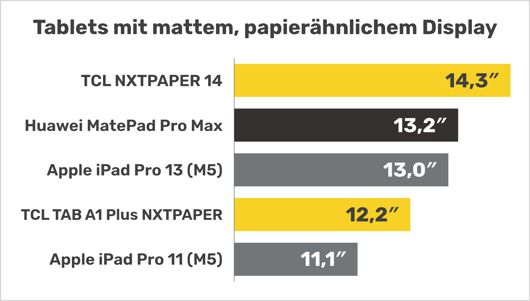 Die besten Tablets mit mattem, papierähnlichem Display (Nanotextur)
