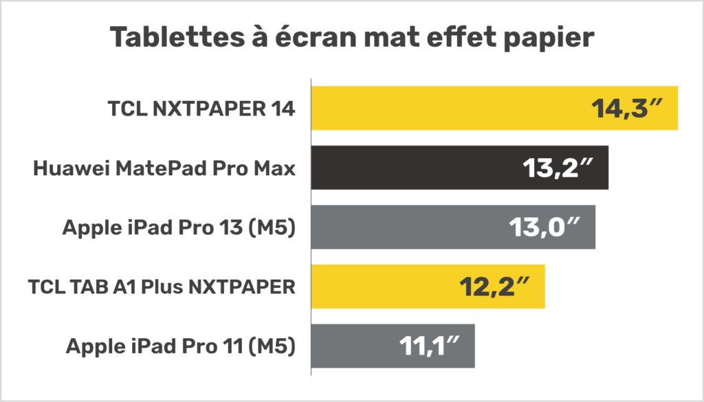 Les meilleures tablettes à écran mat effet papier (nano-texture)