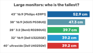 Image height of large monitors: 43-inch 16:9 52.9 cm, 38-inch ASUS PG38UQ 47.3 cm, 28-inch 3:2 BenQ RD280UG 39.7 cm, 32-inch 16:9 39.2 cm, 40-inch ultrawide 39.2 cm