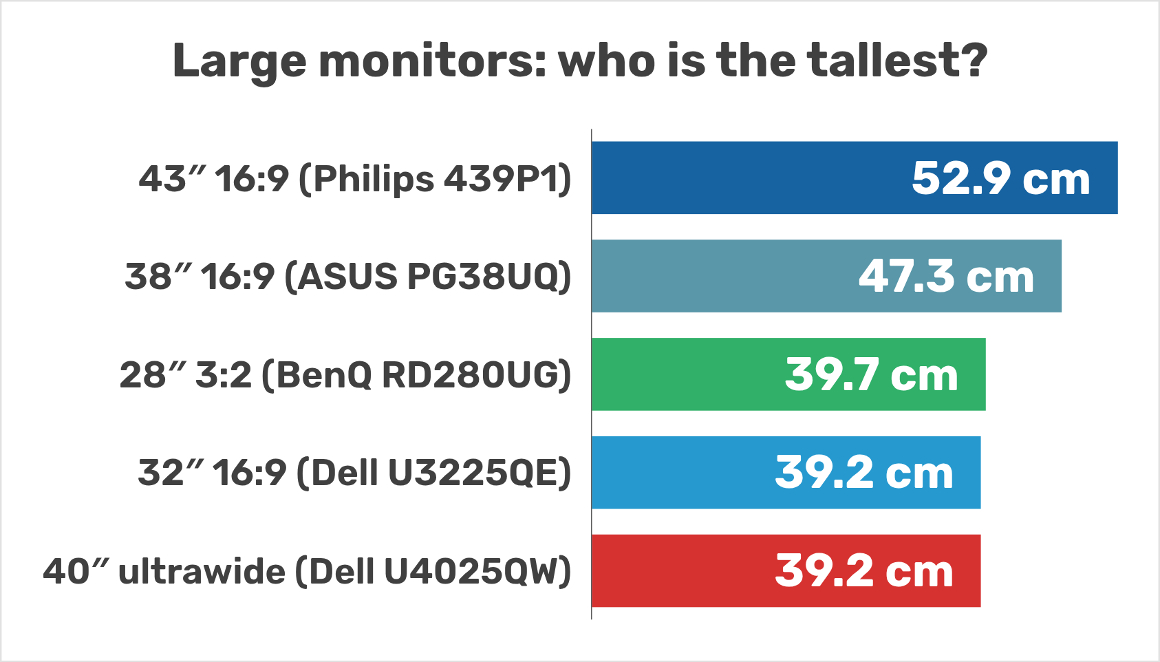 Image height of large monitors: 43-inch 16:9 52.9 cm, 38-inch ASUS PG38UQ 47.3 cm, 28-inch 3:2 BenQ RD280UG 39.7 cm, 32-inch 16:9 39.2 cm, 40-inch ultrawide 39.2 cm