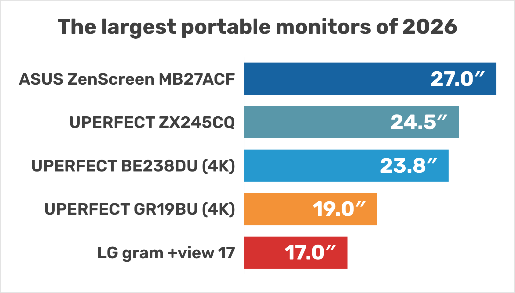 The largest portable monitors of 2026: ASUS ZenScreen MB27ACF 27 inches, UPERFECT ZX245CQ 24.5, UPERFECT BE238DU 23.8, UPERFECT GR19BU 19, LG gram +view 17