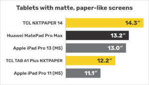 Tablets with matte, paper-like screens in 2026: TCL NXTPAPER 14, Huawei MatePad Pro Max, Apple iPad Pro 13 and 11 (M5), TCL TAB A1 Plus NXTPAPER