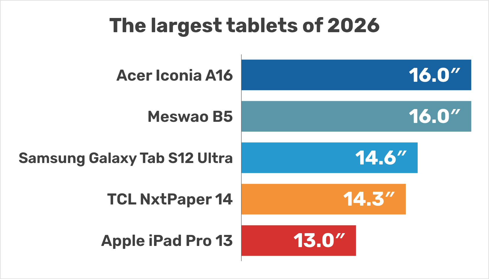 The largest tablets of 2026: Acer Iconia A16 and Meswao B5 (16 inches), Samsung Galaxy Tab S12 Ultra (14.6), TCL NxtPaper 14 (14.3), Apple iPad Pro 13