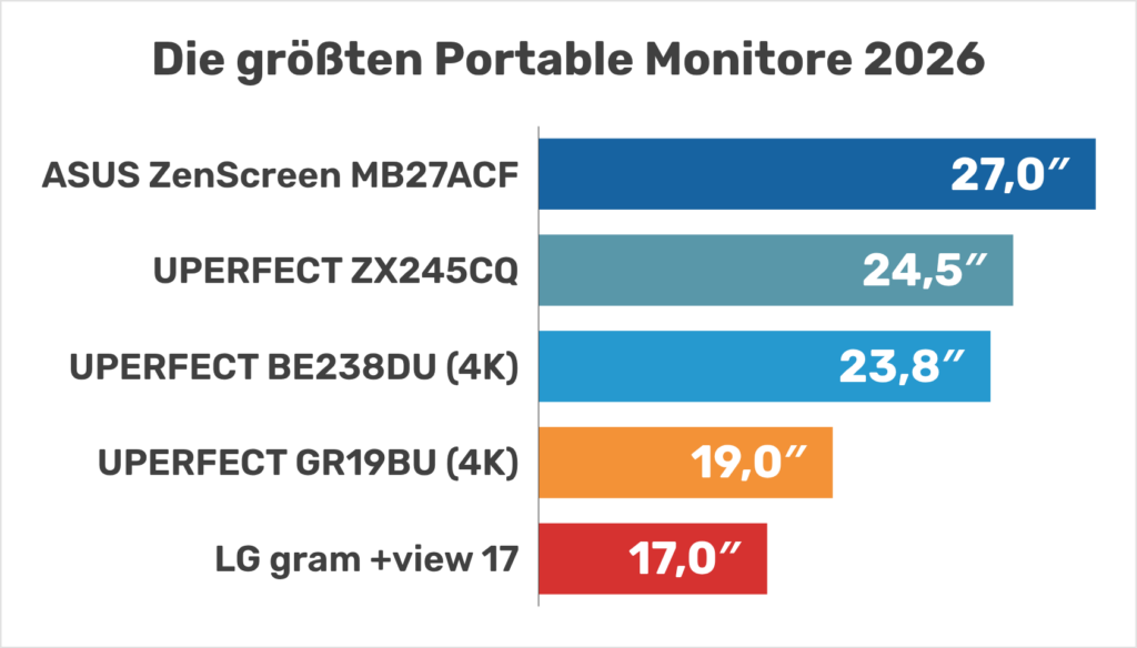 Die größten Portable Monitore 2026 (17 bis 27 Zoll, maßstabsgetreu)