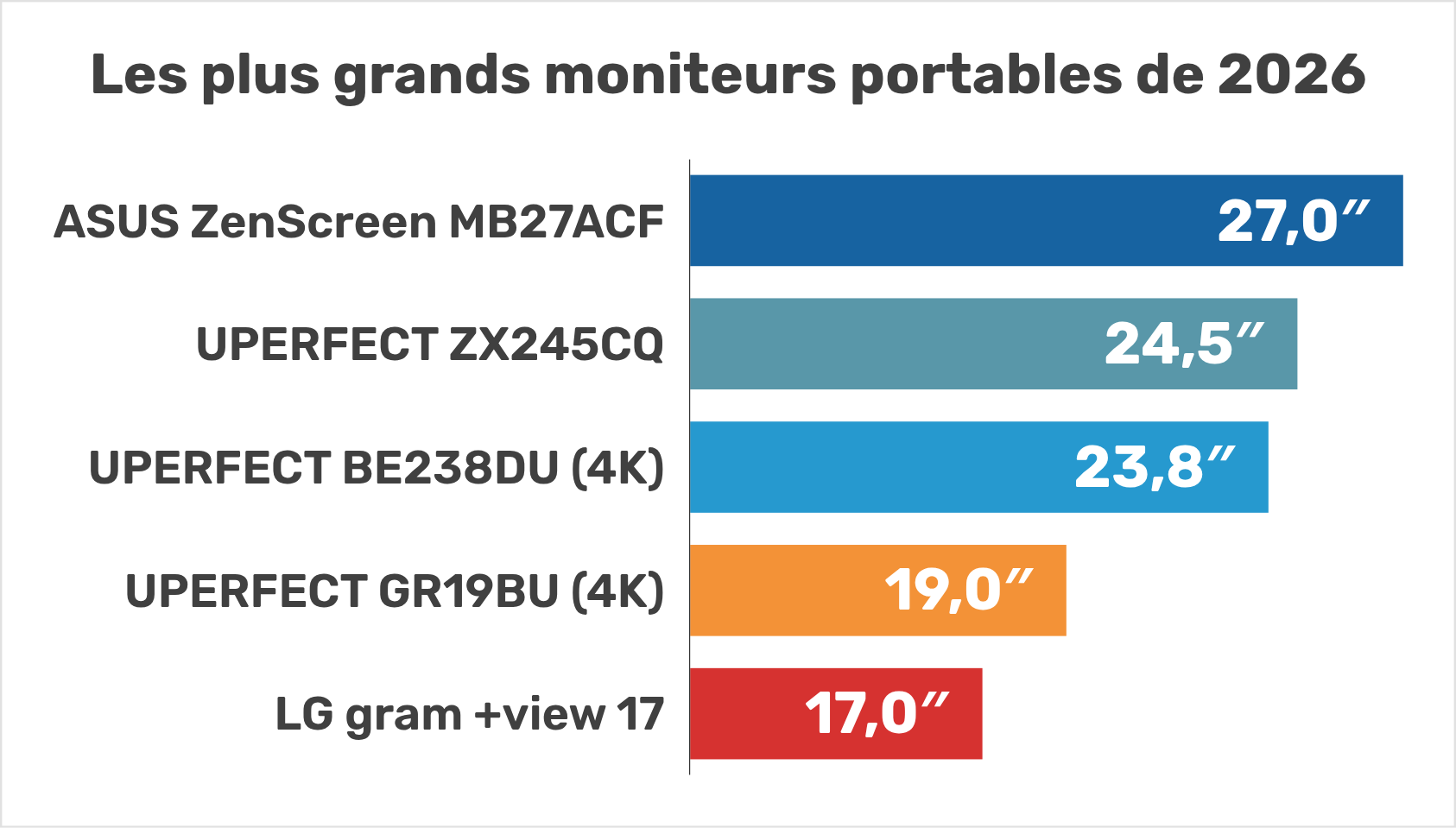 Les plus grands moniteurs portables en 2026 (17 à 27 pouces, à l’échelle)