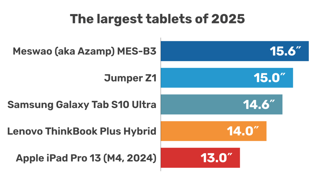 The largest tablets and iPads of 2025, listed by screen size (diagonal)