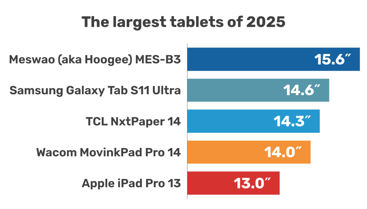 The largest tablets and iPads of 2025, listed by screen size (diagonal)