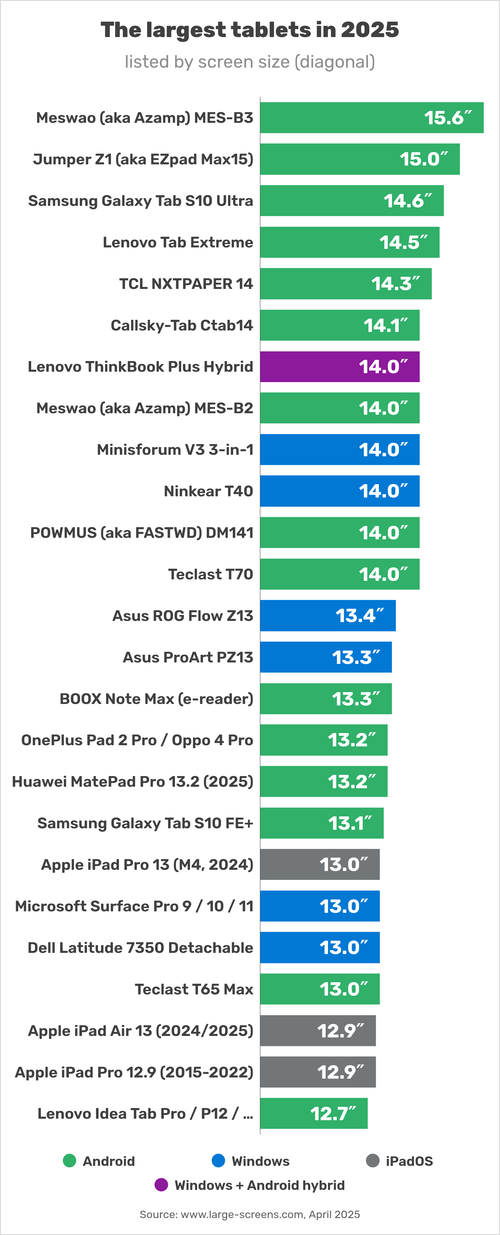 List of the biggest tablets and iPad in 2025, sorted by screen size (diagram)