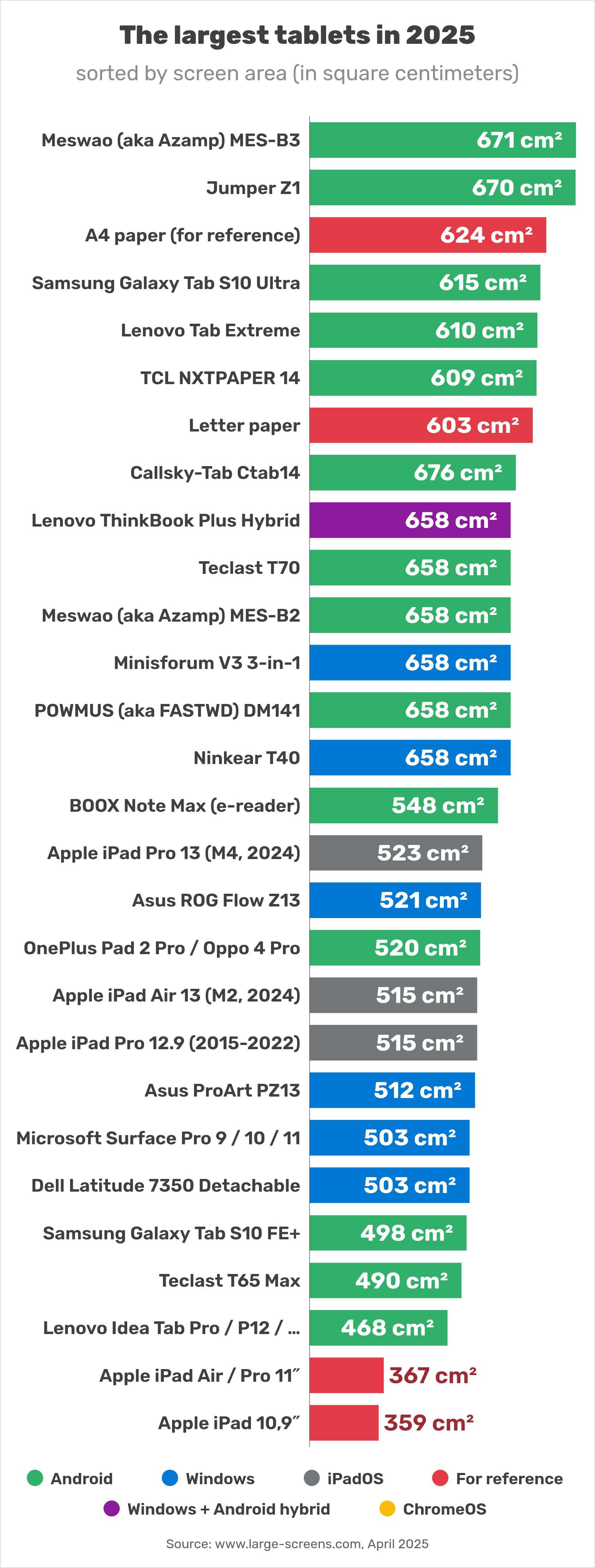 The iPads and tablets with the biggest screens in 2025 (ranked by surface area) square cm