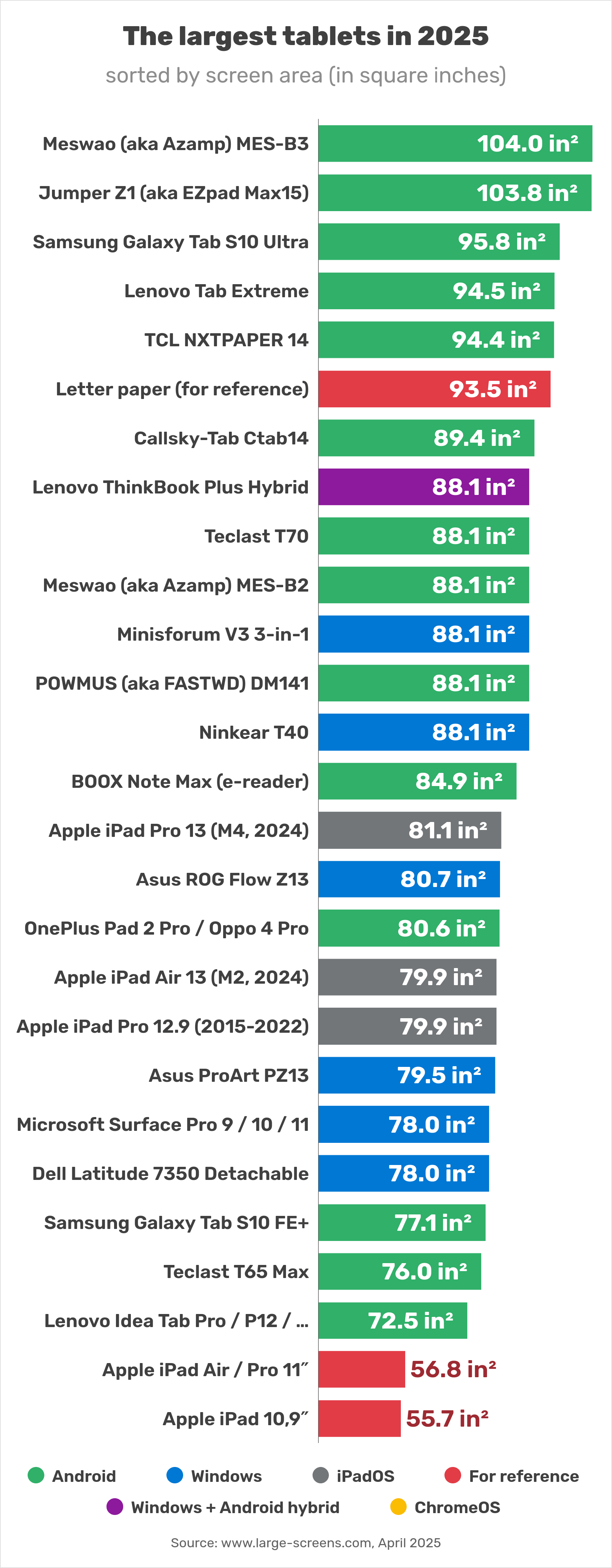 The tablets and iPads with the largest displays of 2025 (sorted by surface area) square inches