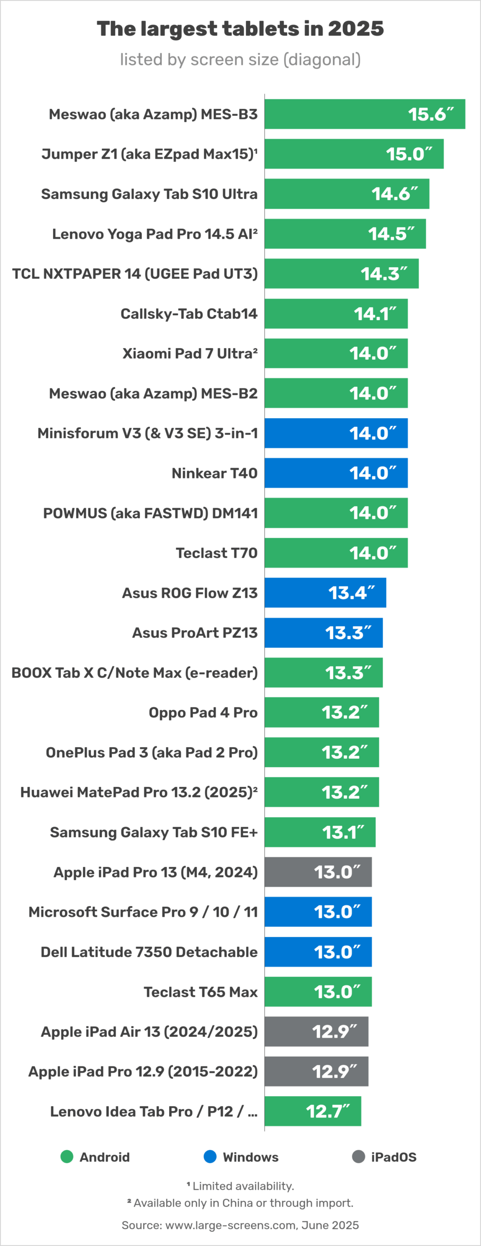 List of the biggest tablets and iPad in 2025, sorted by screen size (diagram)