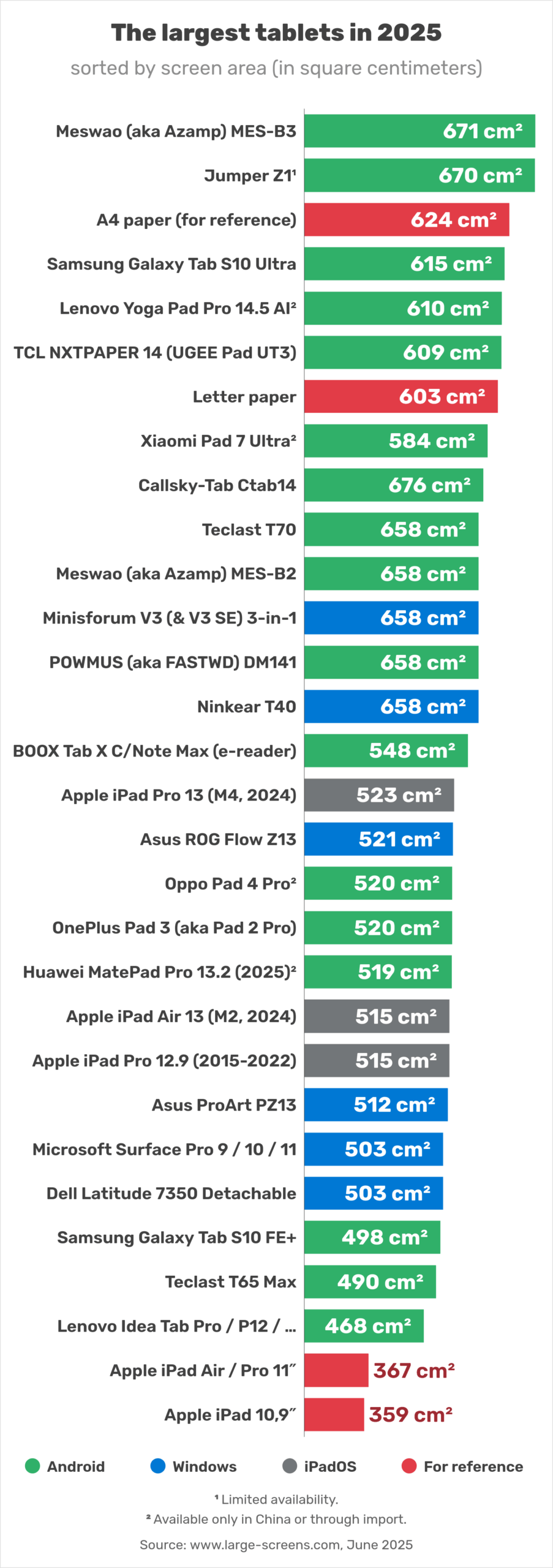 The iPads and tablets with the biggest screens in 2025 (ranked by surface area) square cm (cm²)
