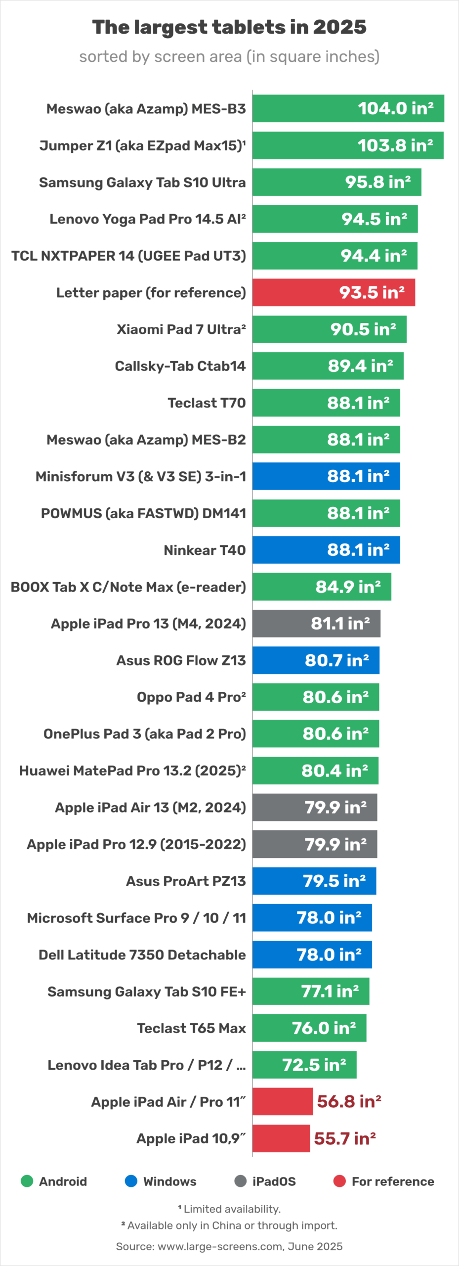 The tablets and iPads with the largest displays of 2025 (sorted by surface area) square inches (in²)