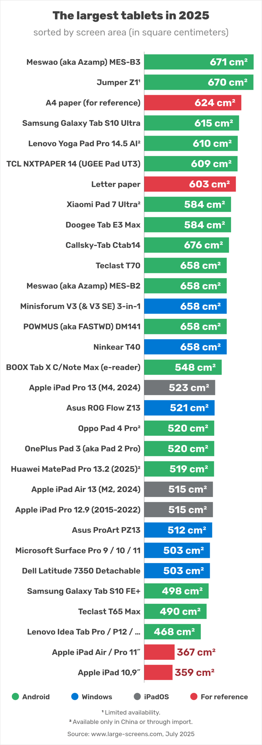 The iPads and tablets with the biggest screens in 2025 (ranked by surface area) square cm
