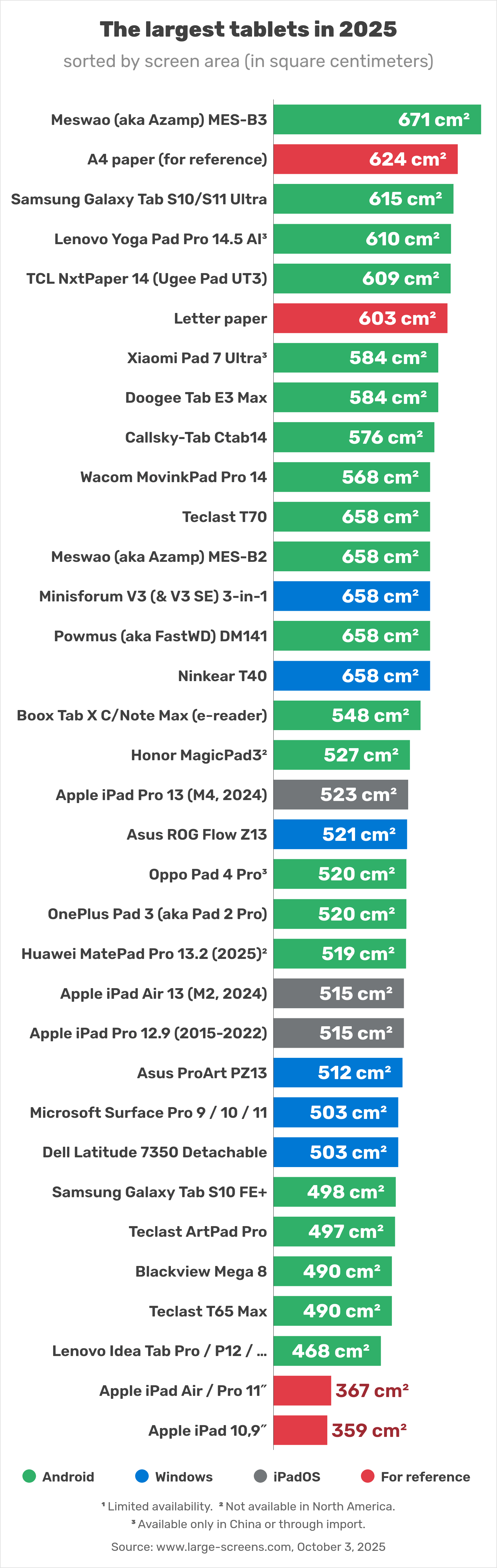 The tablets and iPads with the largest displays of 2025 (sorted by surface area) square inches