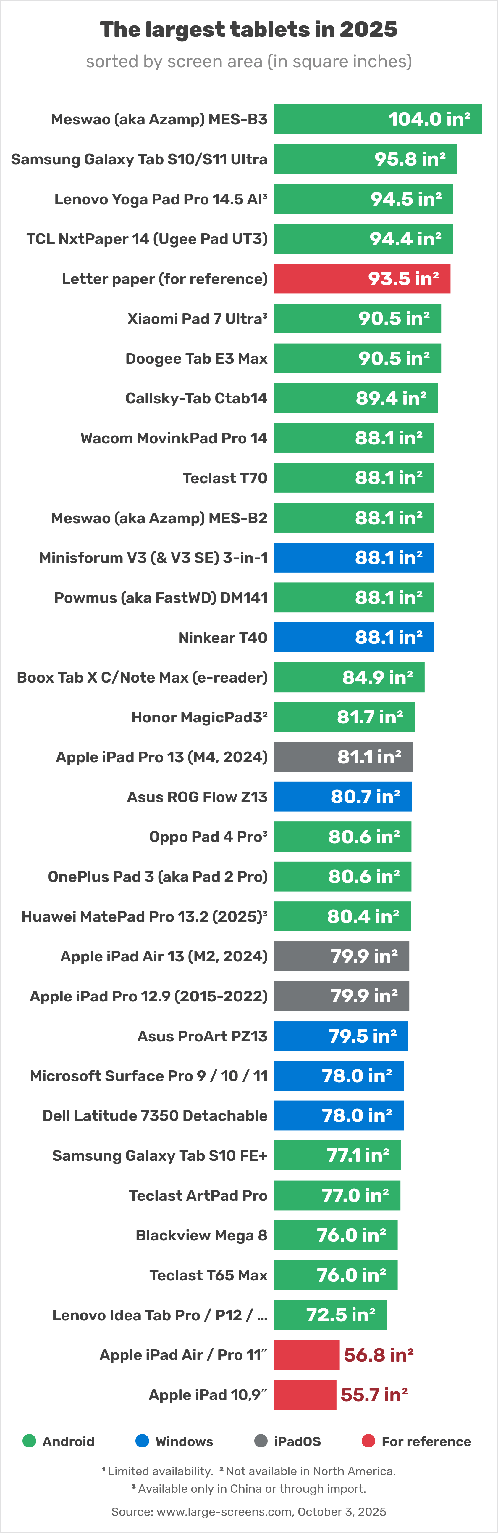 The tablets and iPads with the largest displays of 2025 (sorted by surface area) square inches