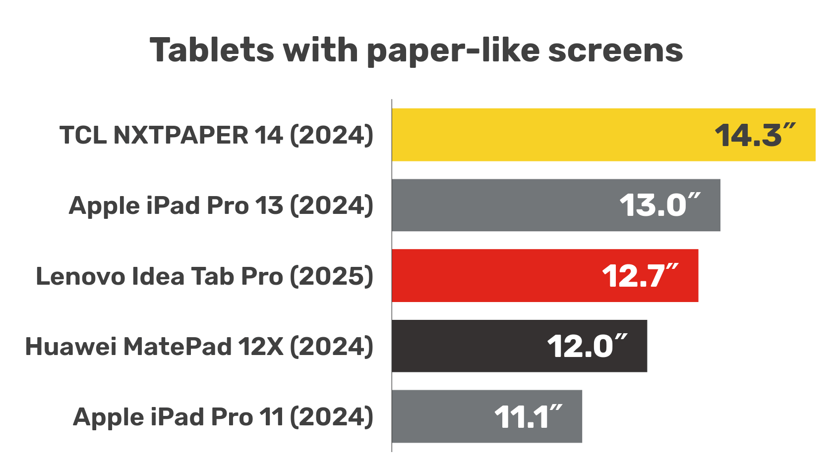 Tablets and iPads with matte screens (paper-like displays, nano-texture screen glass)